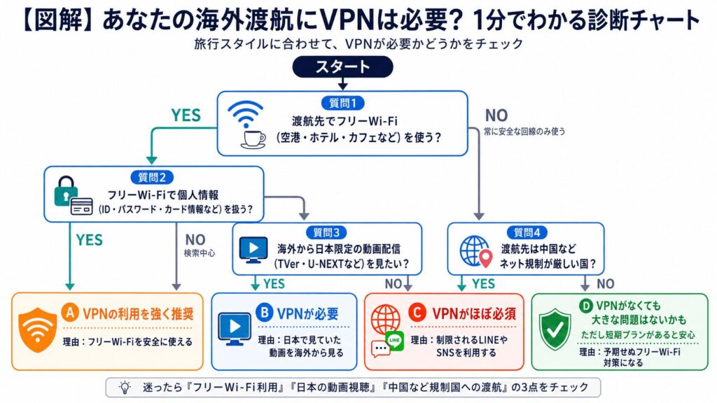 あなたの海外渡航にVPNは必要?1分でわかる診断チャート