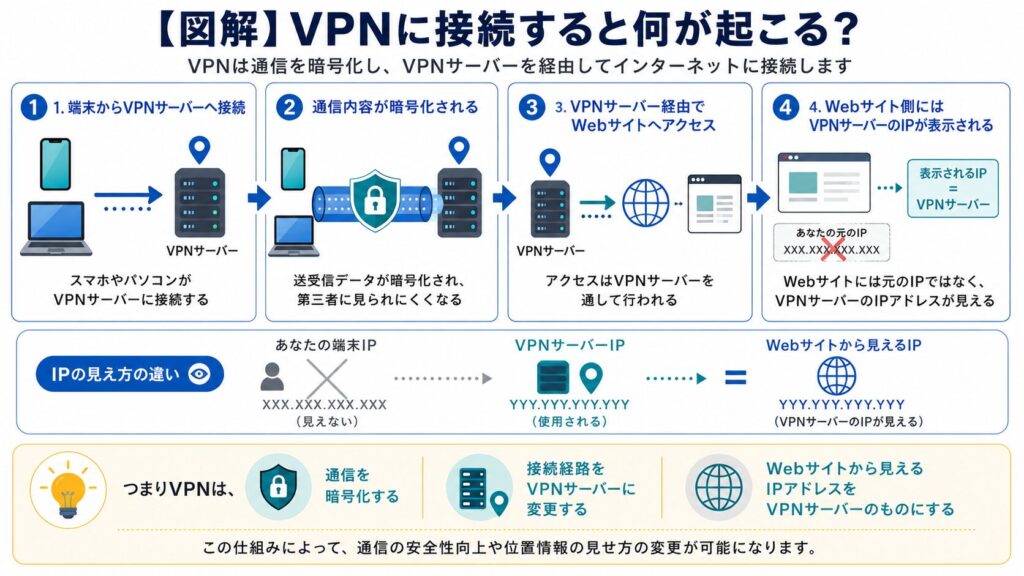 VPNの仕組み