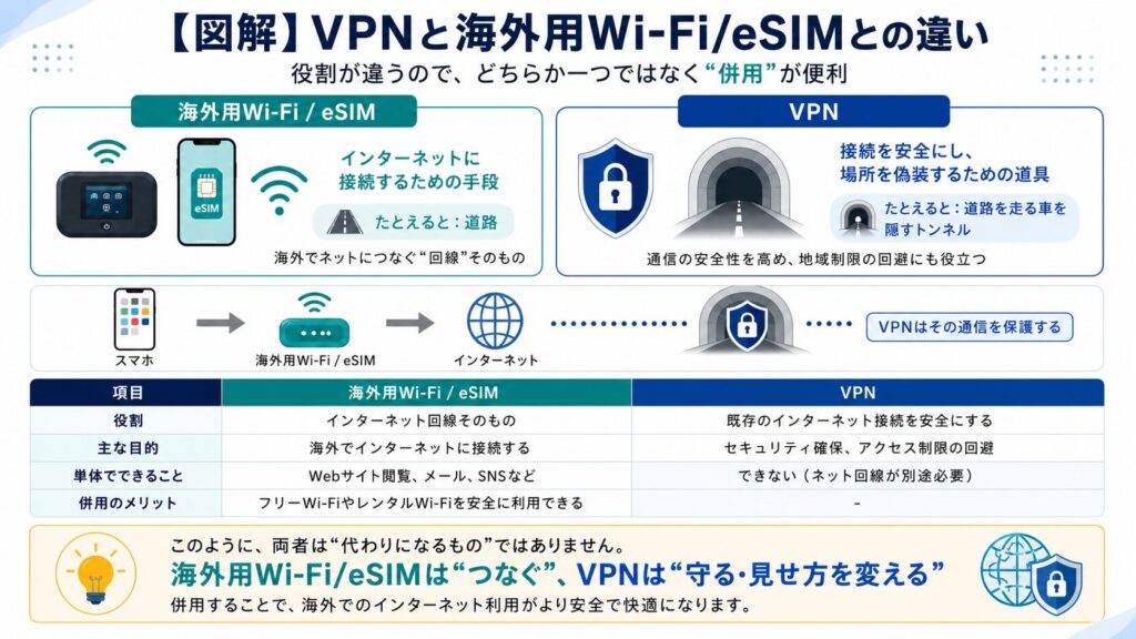 【図解】VPNと海外用Wi-Fi/eSIMとの違い