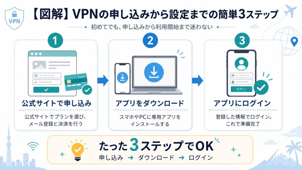 VPNの申し込みから設定までの簡単3ステップ