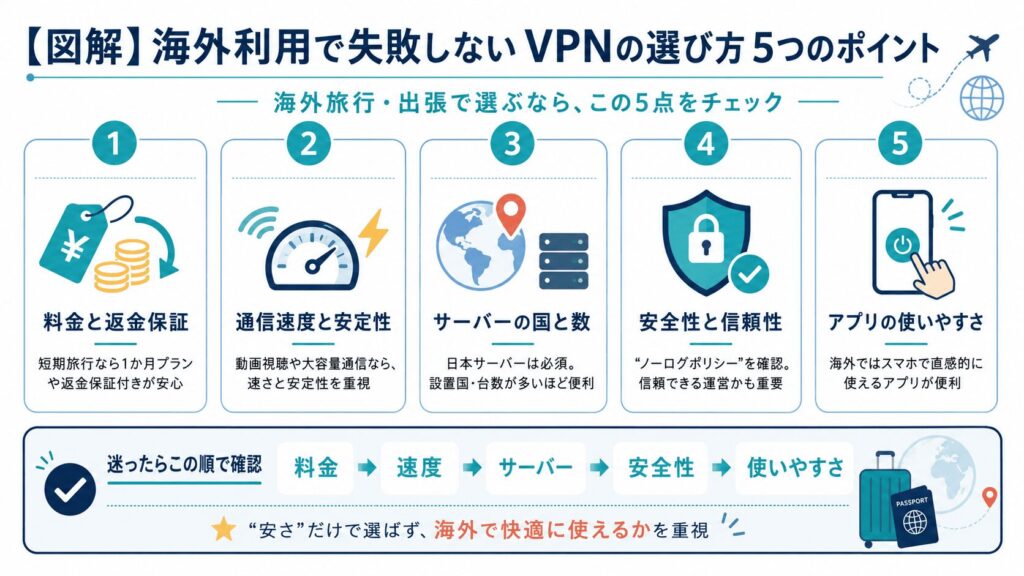 海外利用で失敗しないVPNの選び方5つのポイント